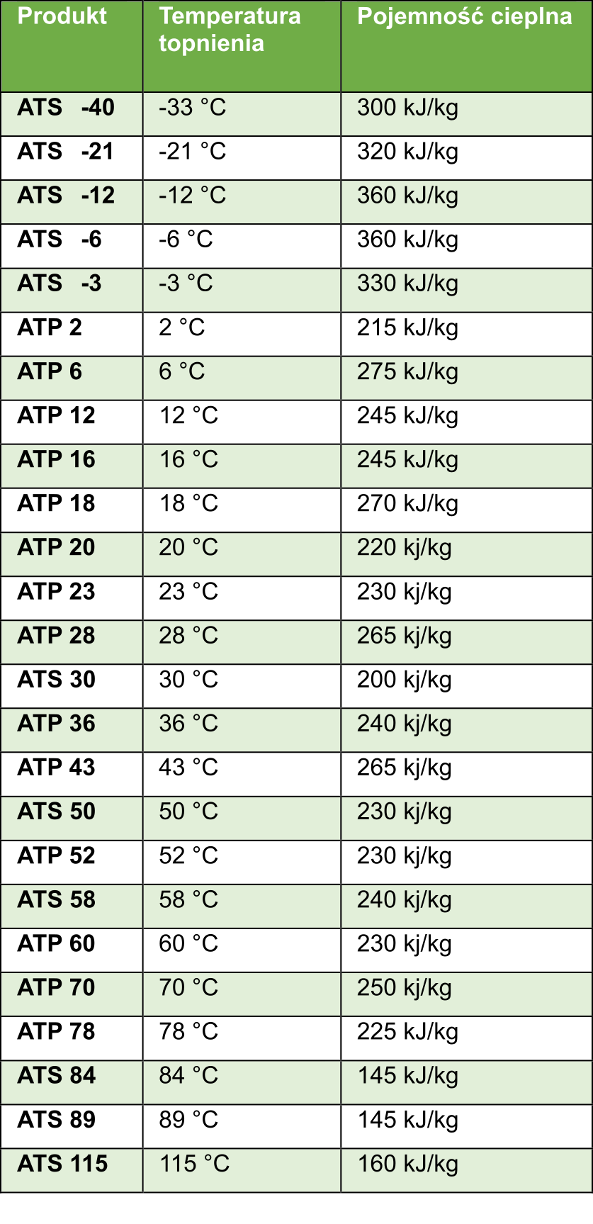 Table of Heat and Cold Storage - Range of Phase Change Temperatures