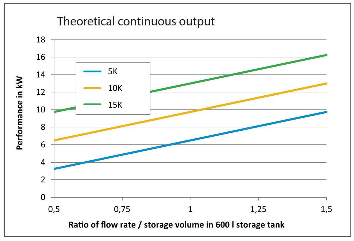 Theoretical continuous heat storage power of PCM