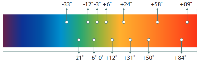 Gamma di Temperature di Cambiamento di Fase di HeatStixx