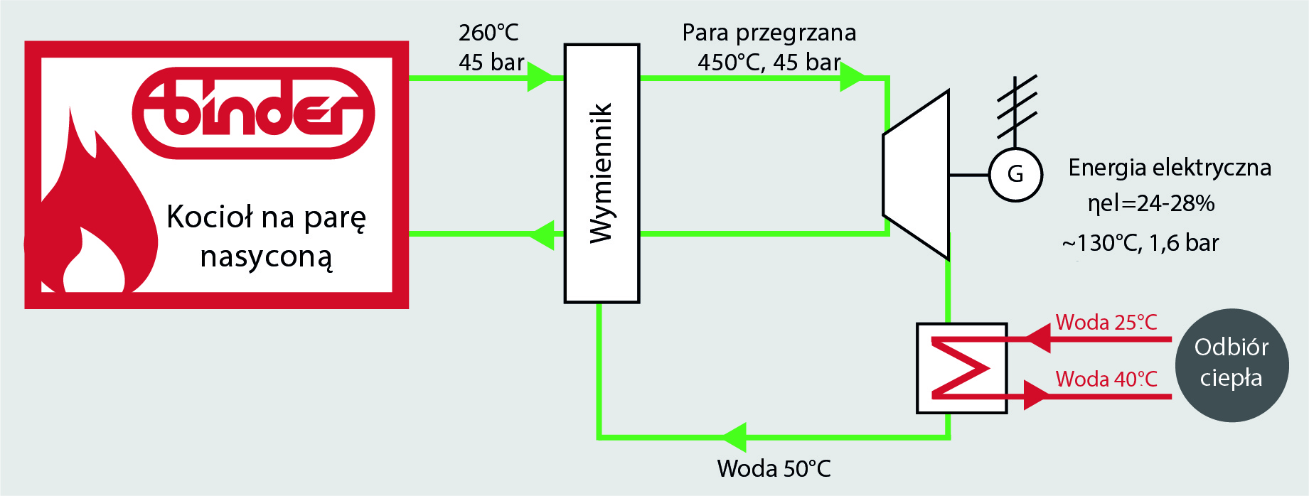 System nisko i wysokotemperaturowy ORC6