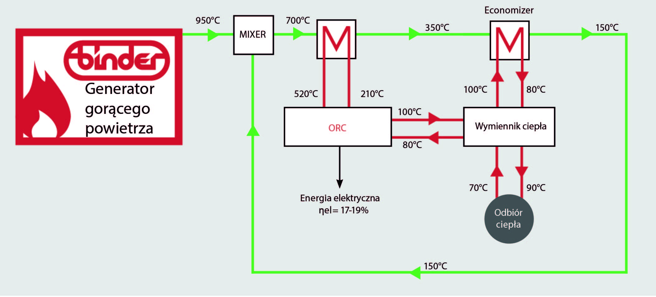 System nisko i wysokotemperaturowy ORC8