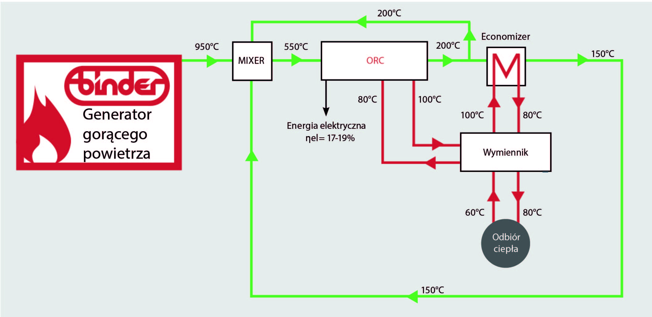 System nisko i wysokotemperaturowy ORC9
