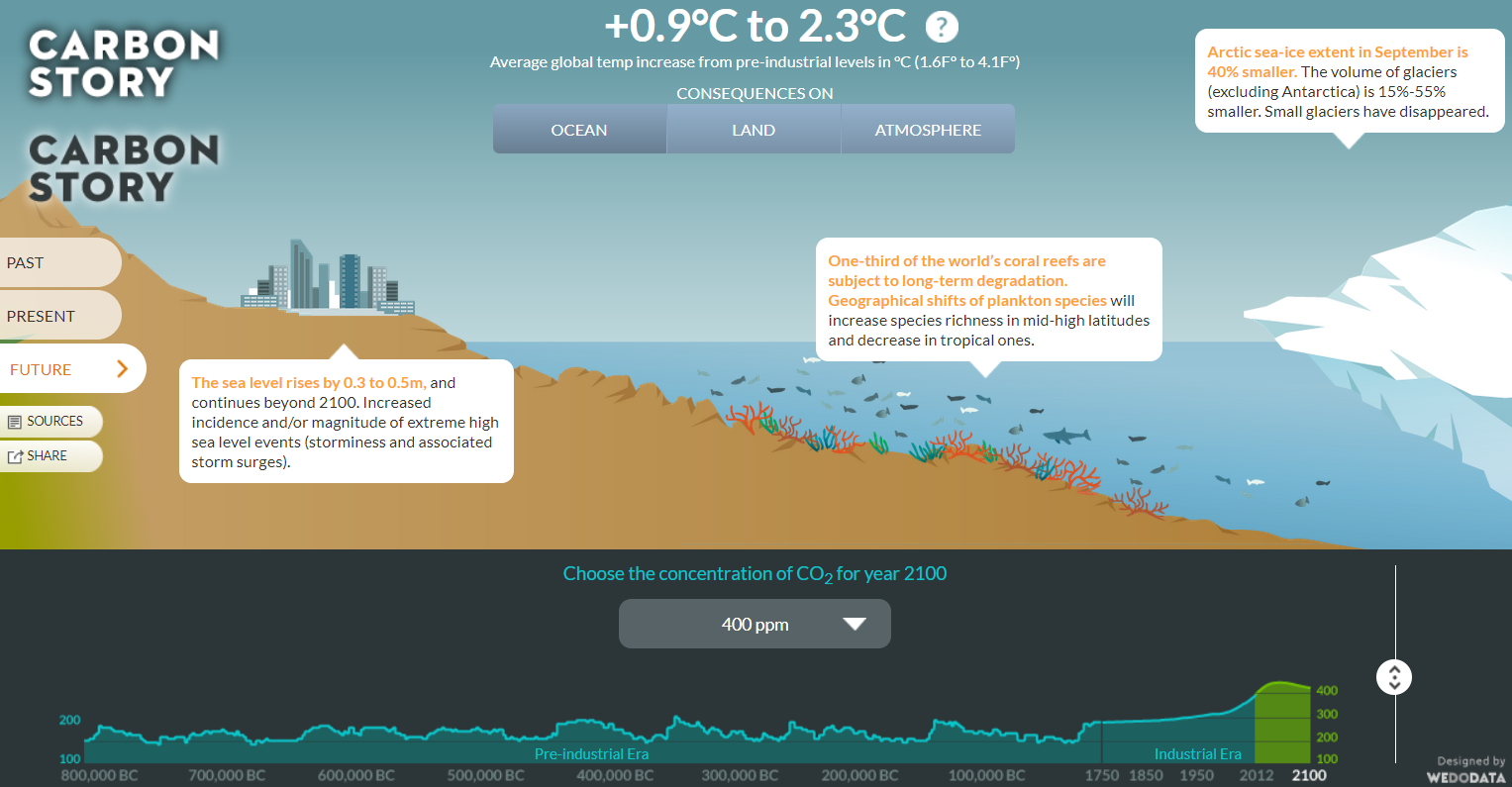Carbon Story by Global Carbon Atlas