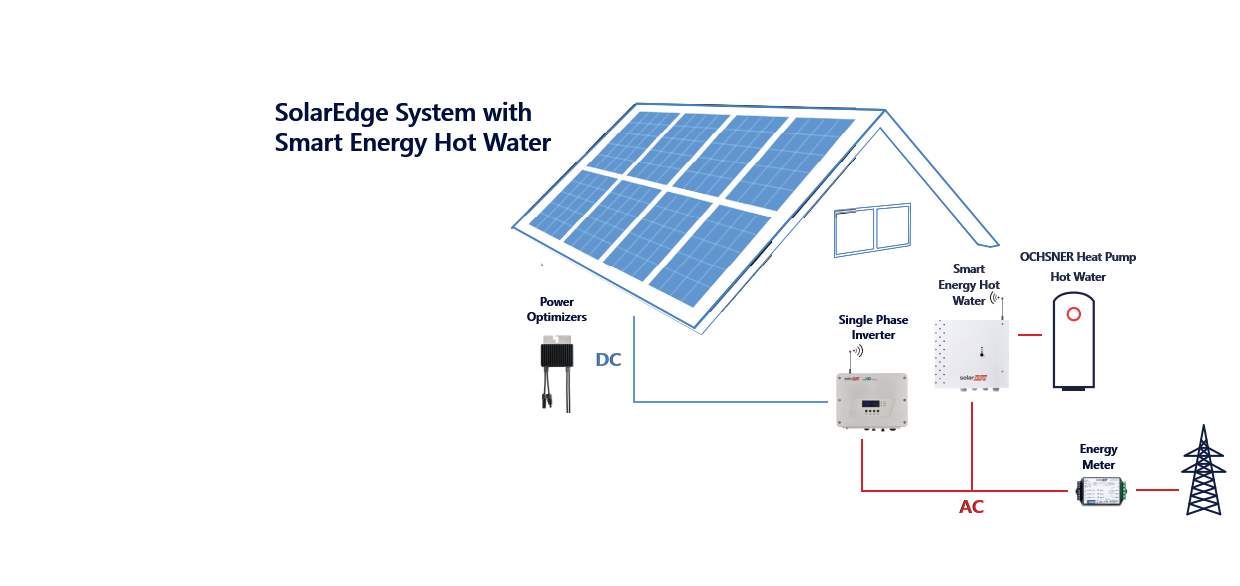 Solar Edge Smart Energy System integracja z pompą ciepła do CWU
